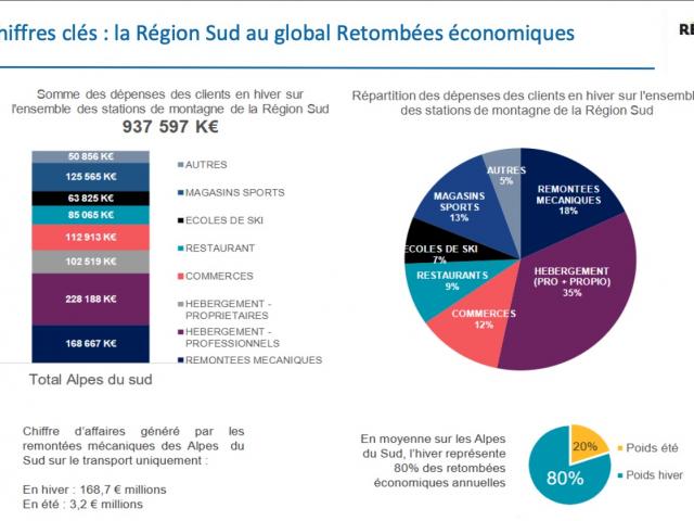 Region Sud